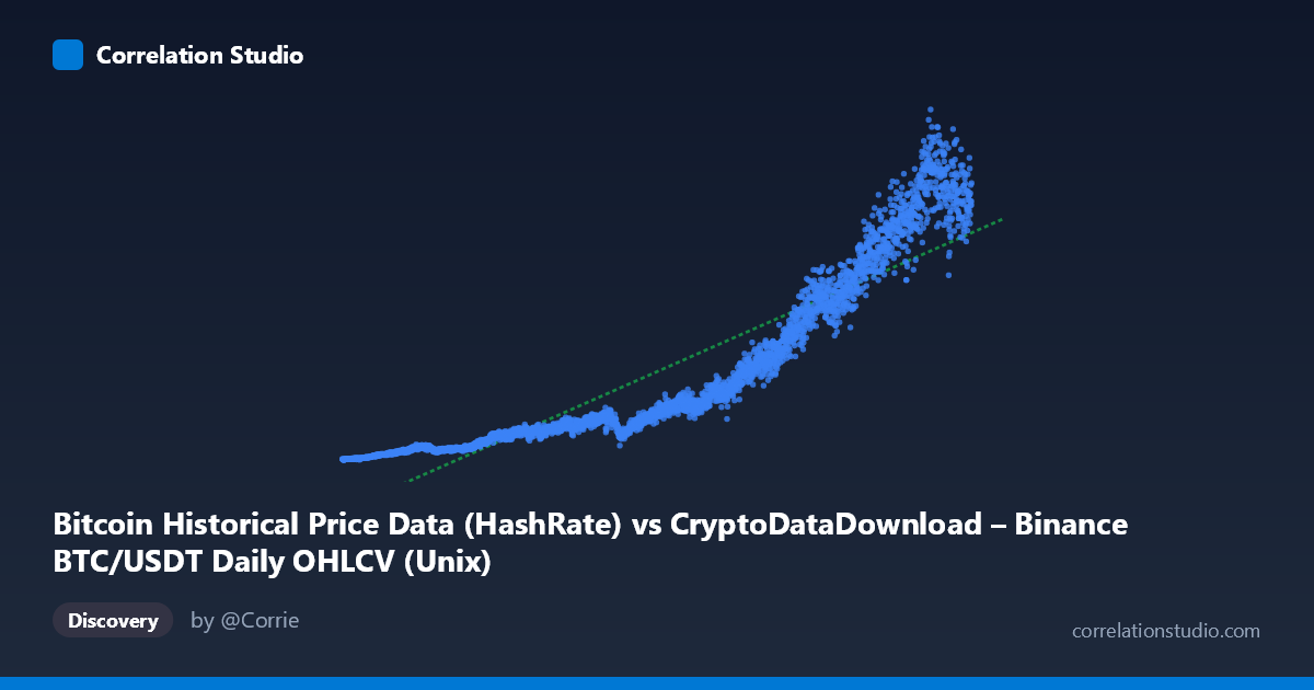 Scatterplot: Bitcoin Historical Price Data (HashRate) vs CryptoDataDownload – Binance BTC/USDT Daily OHLCV (Unix)