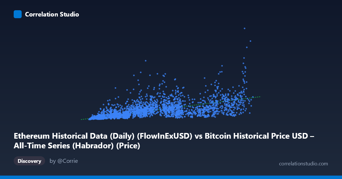Scatterplot: Ethereum Historical Data (Daily) (FlowInExUSD) vs Bitcoin Historical Price USD – All-Time Series (Habrador) (Price)