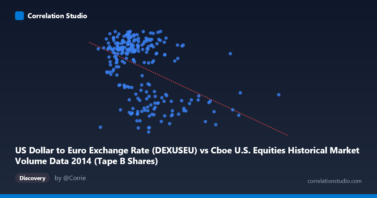 Scatterplot: US Dollar to Euro Exchange Rate (DEXUSEU) vs Cboe U.S. Equities Historical Market Volume Data 2014 (Tape B Shares)