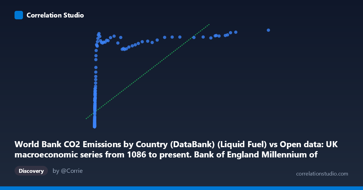Scatterplot: World Bank CO2 Emissions by Country (DataBank) (Liquid Fuel) vs Open data: UK macroeconomic series from 1086 to present. Bank of England Millennium of Macroeconomic Data. (Month) (value)