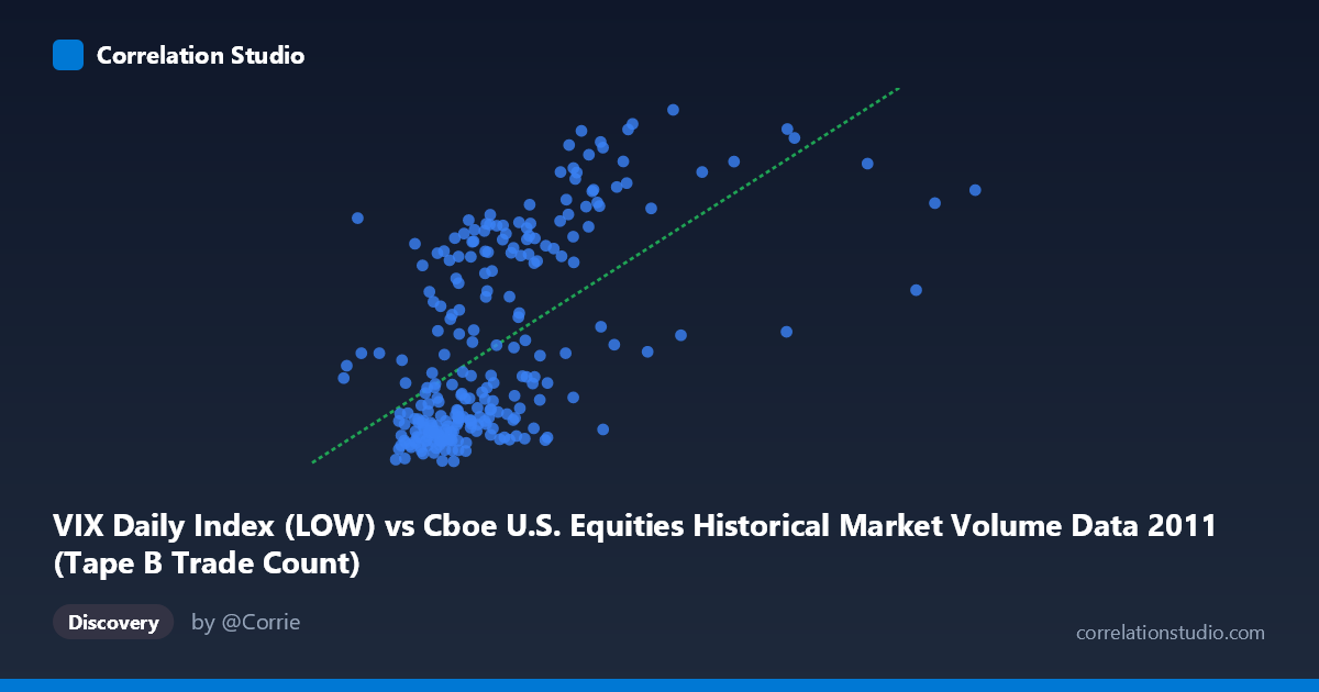 Scatterplot: VIX Daily Index (LOW) vs Cboe U.S. Equities Historical Market Volume Data 2011 (Tape B Trade Count)