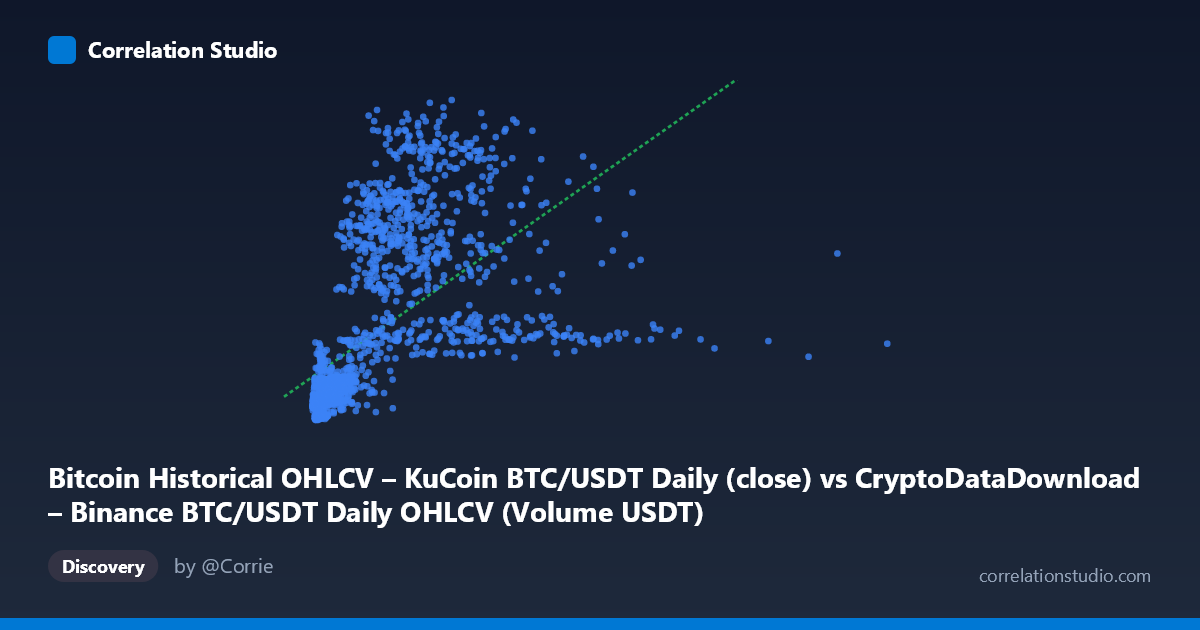 Scatterplot: Bitcoin Historical OHLCV – KuCoin BTC/USDT Daily (close) vs CryptoDataDownload – Binance BTC/USDT Daily OHLCV (Volume USDT)