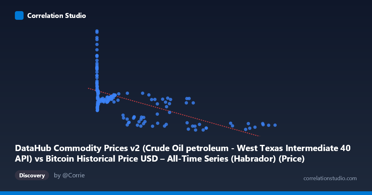Scatterplot: DataHub Commodity Prices v2 (Crude Oil petroleum - West Texas Intermediate 40 API) vs Bitcoin Historical Price USD – All-Time Series (Habrador) (Price)