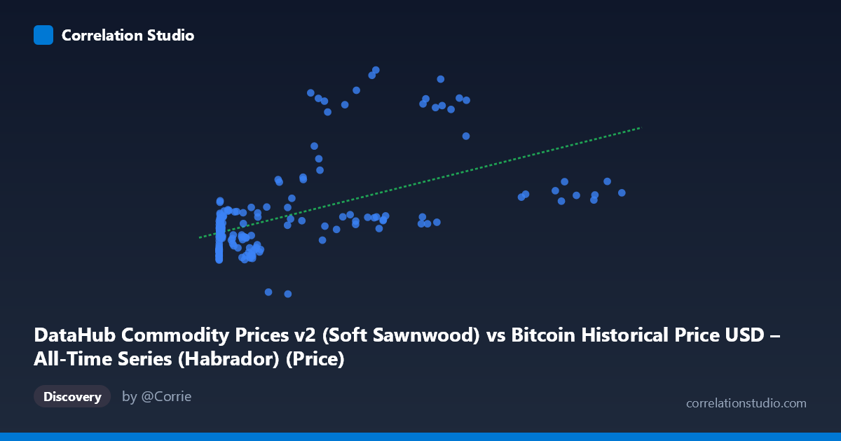 Scatterplot: DataHub Commodity Prices v2 (Soft Sawnwood) vs Bitcoin Historical Price USD – All-Time Series (Habrador) (Price)