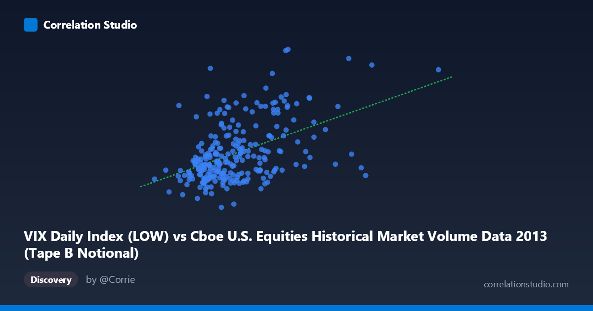 Scatterplot: VIX Daily Index (LOW) vs Cboe U.S. Equities Historical Market Volume Data 2013 (Tape B Notional)