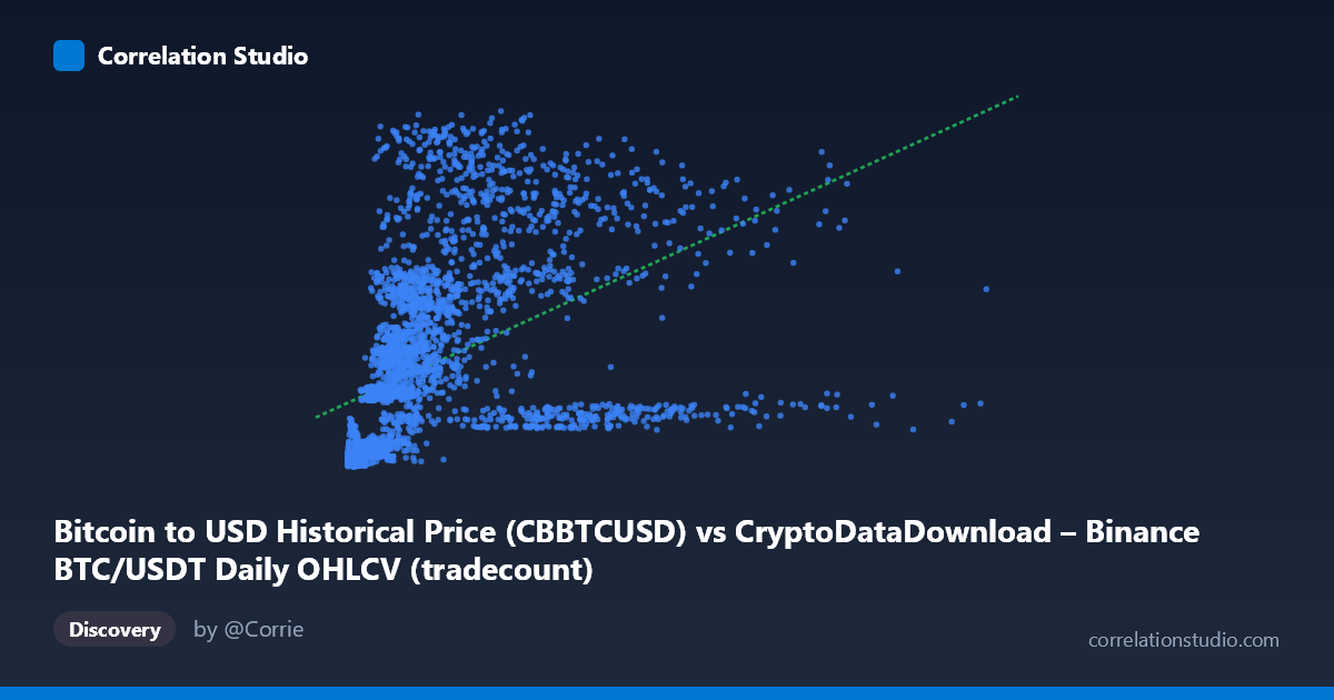 Scatterplot: Bitcoin to USD Historical Price (CBBTCUSD) vs CryptoDataDownload – Binance BTC/USDT Daily OHLCV (tradecount)