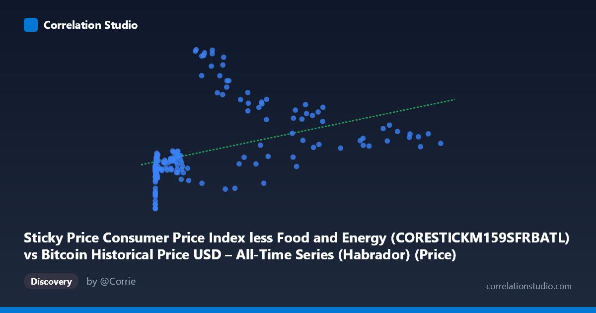 Scatterplot: Sticky Price Consumer Price Index less Food and Energy (CORESTICKM159SFRBATL) vs Bitcoin Historical Price USD – All-Time Series (Habrador) (Price)