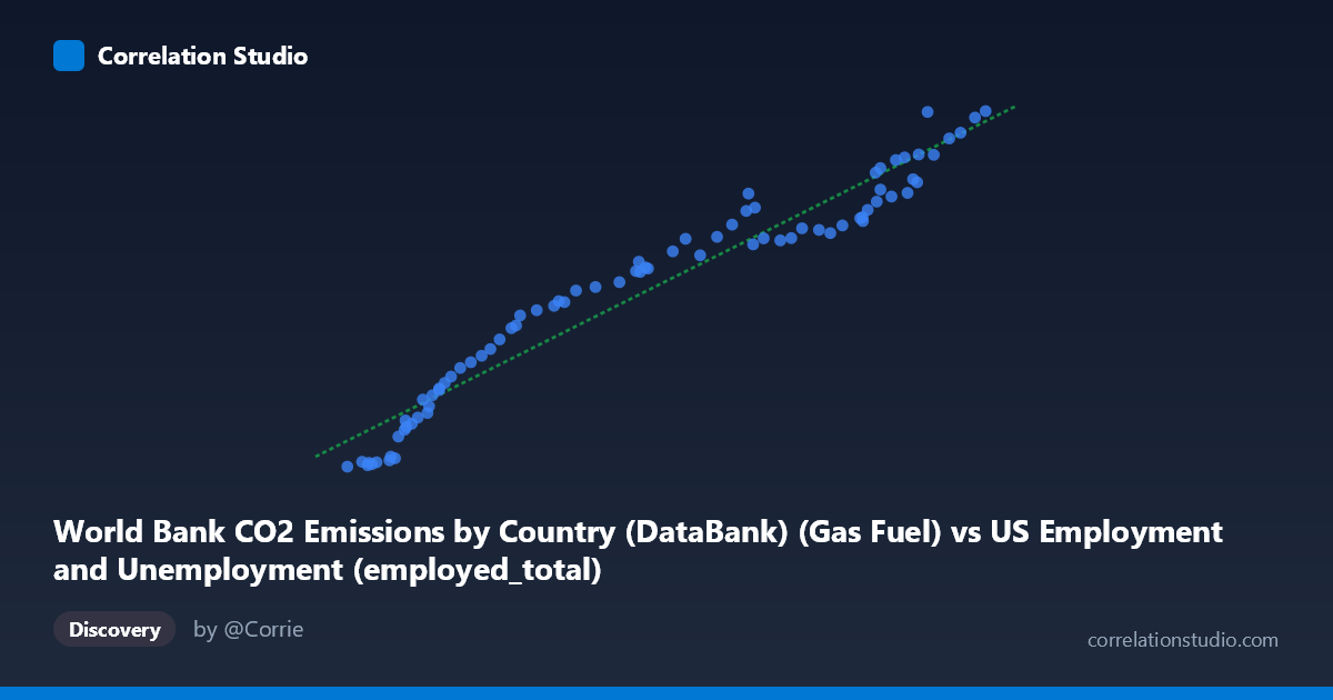 Scatterplot: World Bank CO2 Emissions by Country (DataBank) (Gas Fuel) vs US Employment and Unemployment (employed_total)