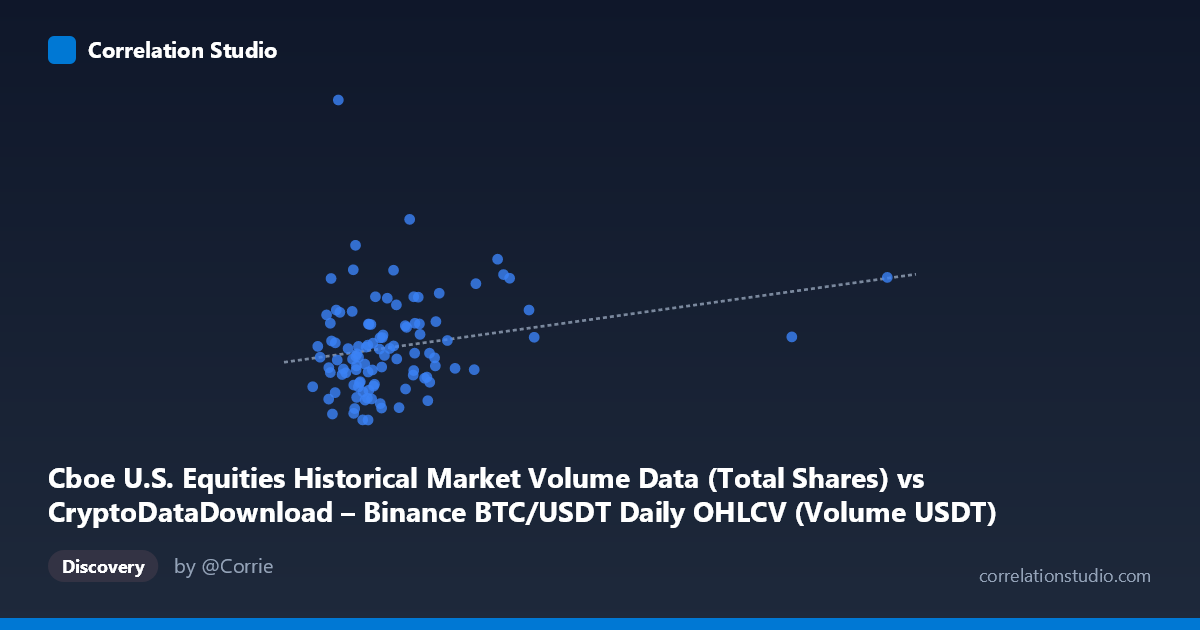 Scatterplot: Cboe U.S. Equities Historical Market Volume Data (Total Shares) vs CryptoDataDownload – Binance BTC/USDT Daily OHLCV (Volume USDT)