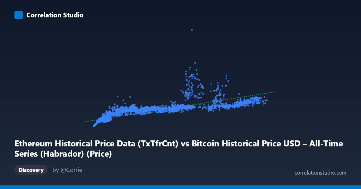 Scatterplot: Ethereum Historical Price Data (TxTfrCnt) vs Bitcoin Historical Price USD – All-Time Series (Habrador) (Price)