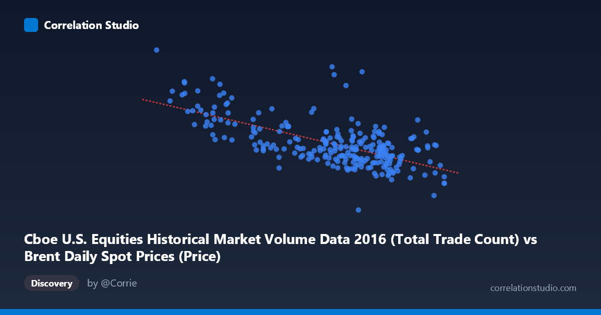 Scatterplot: Cboe U.S. Equities Historical Market Volume Data 2016 (Total Trade Count) vs Brent Daily Spot Prices (Price)