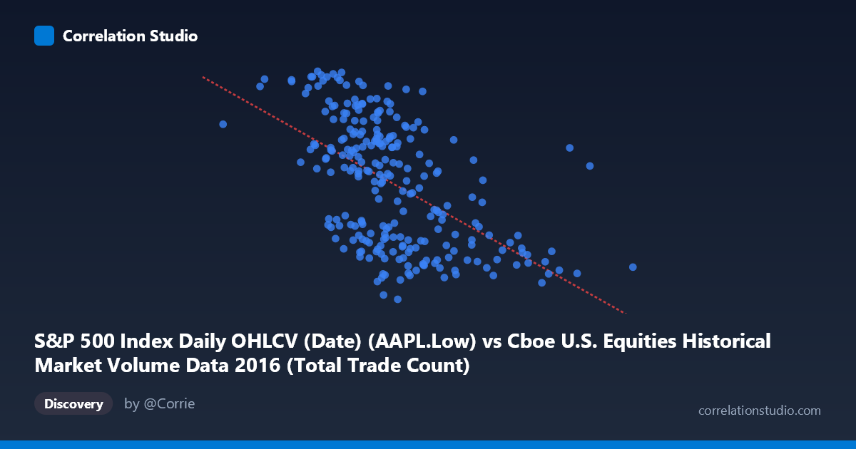 Scatterplot: S&P 500 Index Daily OHLCV (Date) (AAPL.Low) vs Cboe U.S. Equities Historical Market Volume Data 2016 (Total Trade Count)