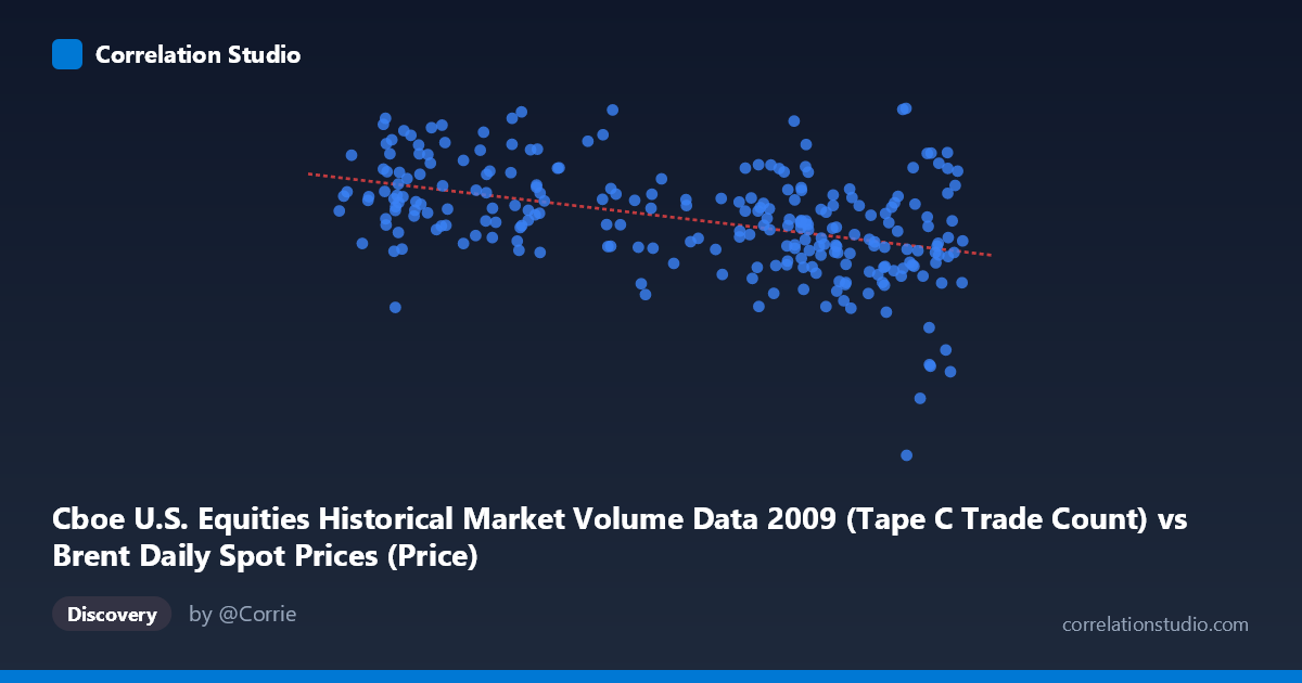 Scatterplot: Cboe U.S. Equities Historical Market Volume Data 2009 (Tape C Trade Count) vs Brent Daily Spot Prices (Price)