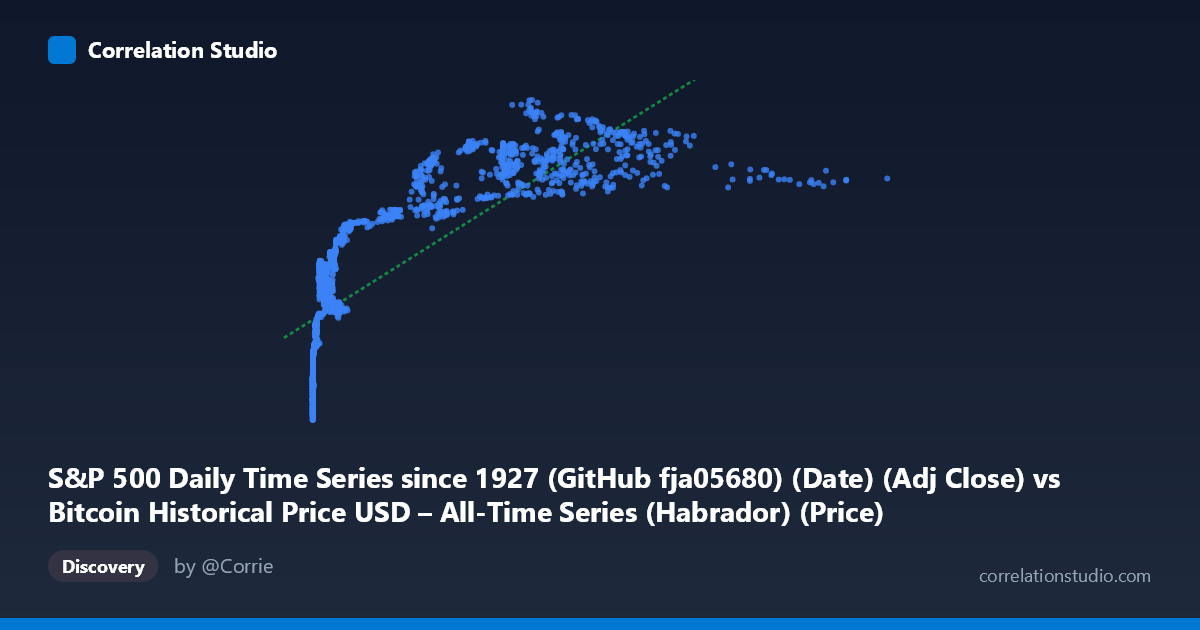 Scatterplot: S&P 500 Daily Time Series since 1927 (GitHub fja05680) (Date) (Adj Close) vs Bitcoin Historical Price USD – All-Time Series (Habrador) (Price)