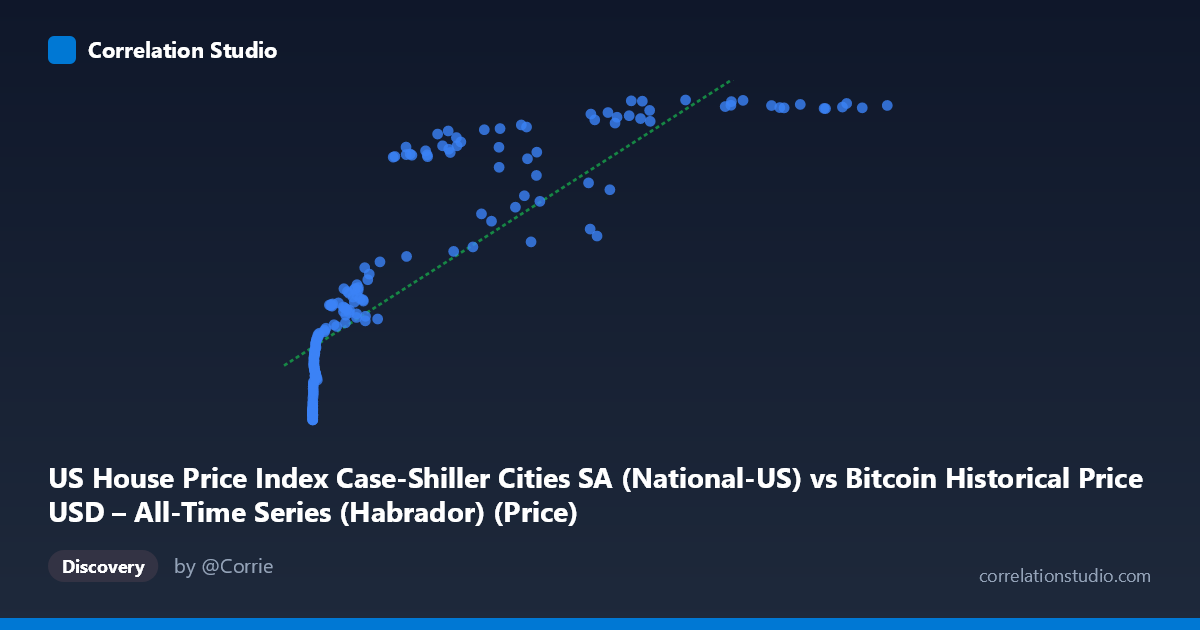 Scatterplot: US House Price Index Case-Shiller Cities SA (National-US) vs Bitcoin Historical Price USD – All-Time Series (Habrador) (Price)