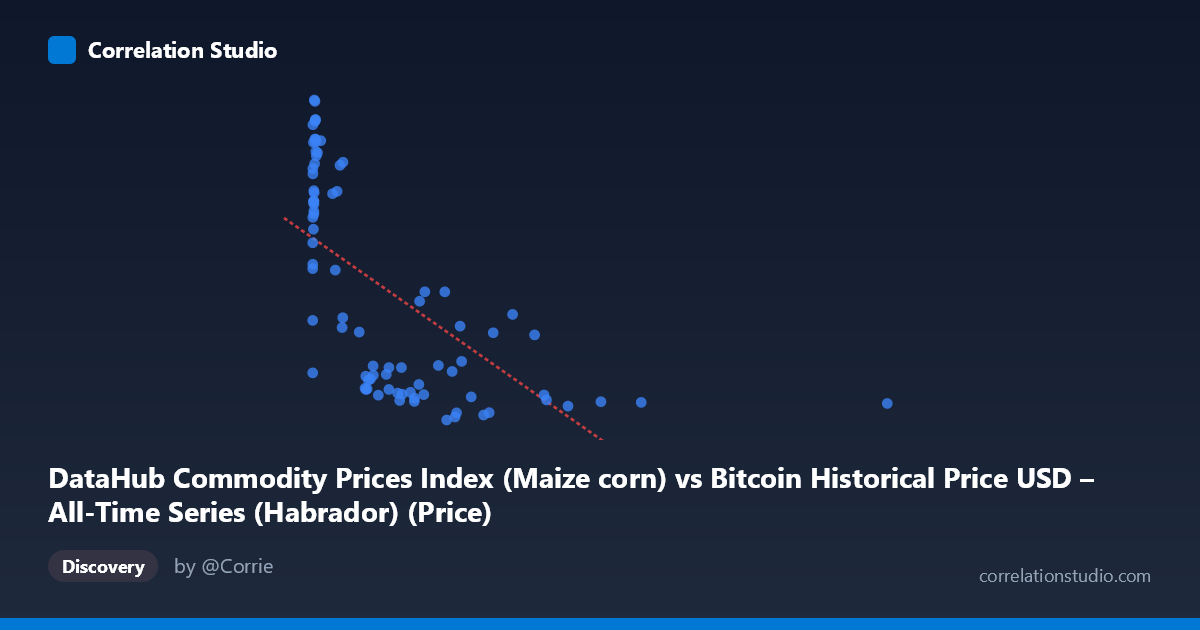 Scatterplot: DataHub Commodity Prices Index (Maize corn) vs Bitcoin Historical Price USD – All-Time Series (Habrador) (Price)
