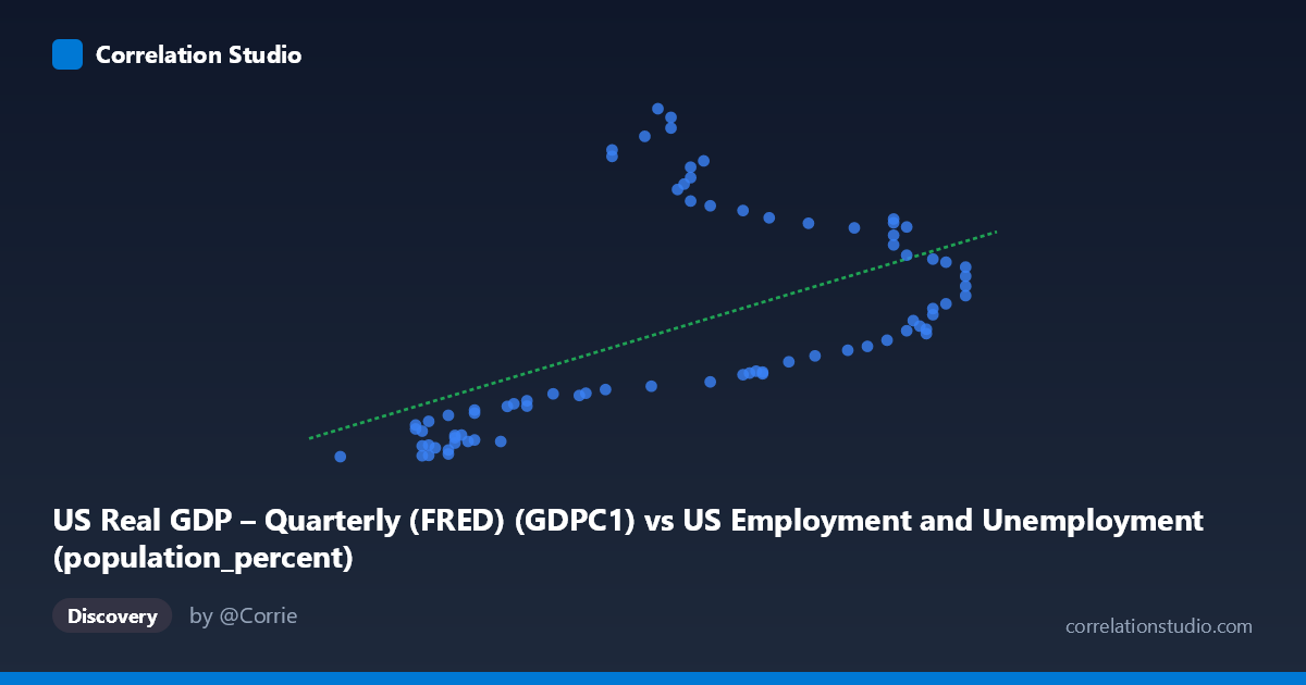 Scatterplot: US Real GDP – Quarterly (FRED) (GDPC1) vs US Employment and Unemployment (population_percent)