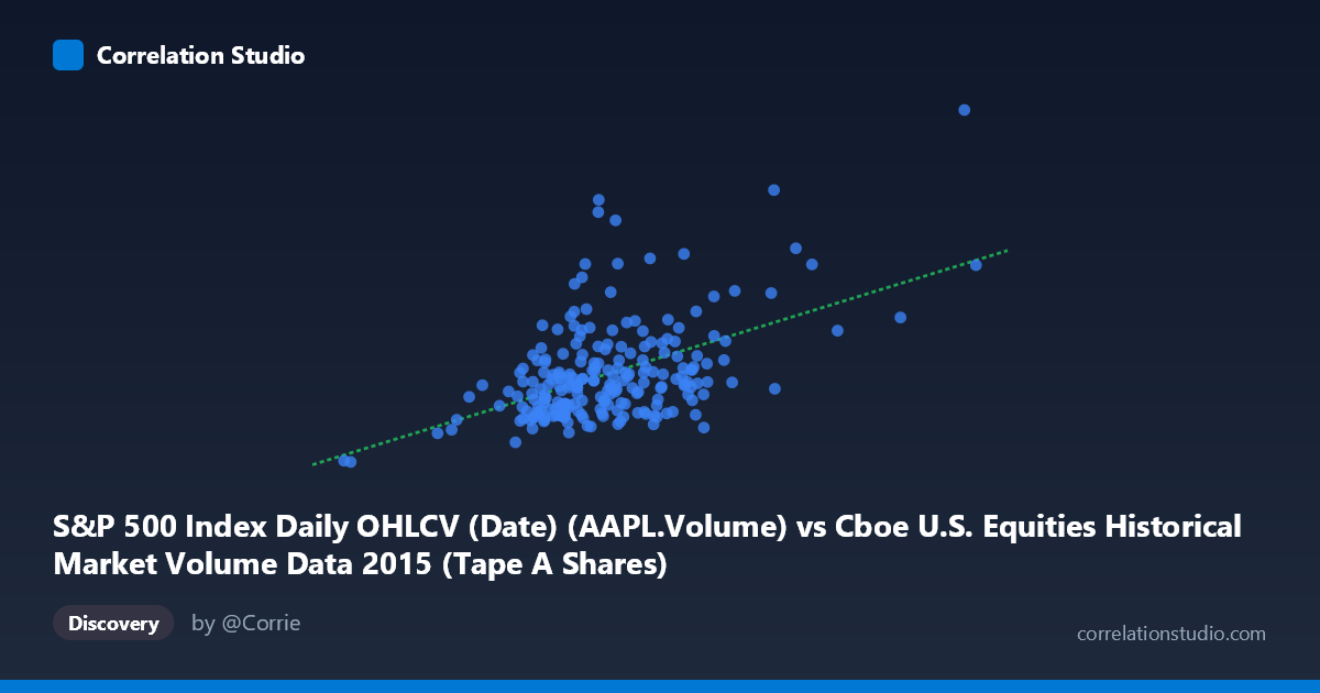 Scatterplot: S&P 500 Index Daily OHLCV (Date) (AAPL.Volume) vs Cboe U.S. Equities Historical Market Volume Data 2015 (Tape A Shares)