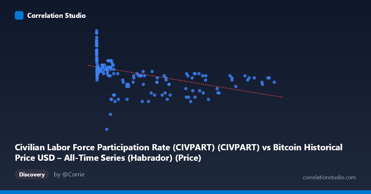 Scatterplot: Civilian Labor Force Participation Rate (CIVPART) (CIVPART) vs Bitcoin Historical Price USD – All-Time Series (Habrador) (Price)