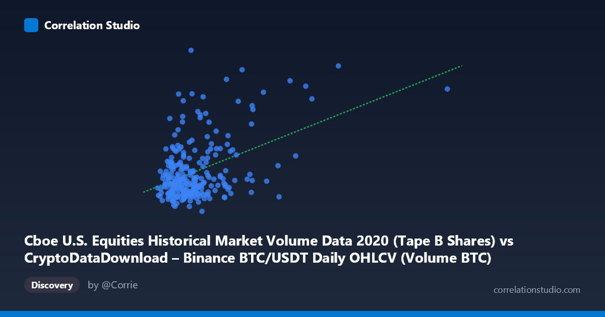 Scatterplot: Cboe U.S. Equities Historical Market Volume Data 2020 (Tape B Shares) vs CryptoDataDownload – Binance BTC/USDT Daily OHLCV (Volume BTC)