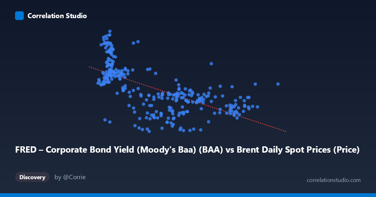 Scatterplot: FRED – Corporate Bond Yield (Moody's Baa) (BAA) vs Brent Daily Spot Prices (Price)