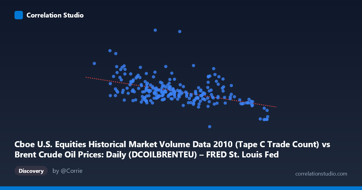 Scatterplot: Cboe U.S. Equities Historical Market Volume Data 2010 (Tape C Trade Count) vs Brent Crude Oil Prices: Daily (DCOILBRENTEU) – FRED St. Louis Fed (DCOILBRENTEU)