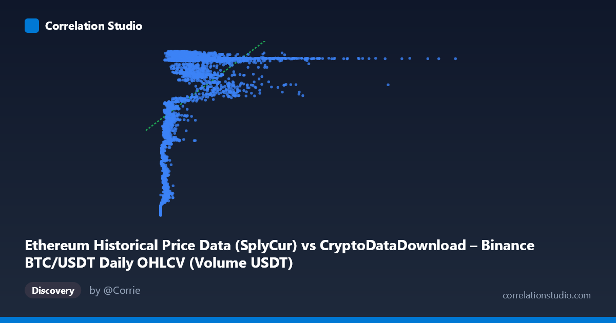 Scatterplot: Ethereum Historical Price Data (SplyCur) vs CryptoDataDownload – Binance BTC/USDT Daily OHLCV (Volume USDT)