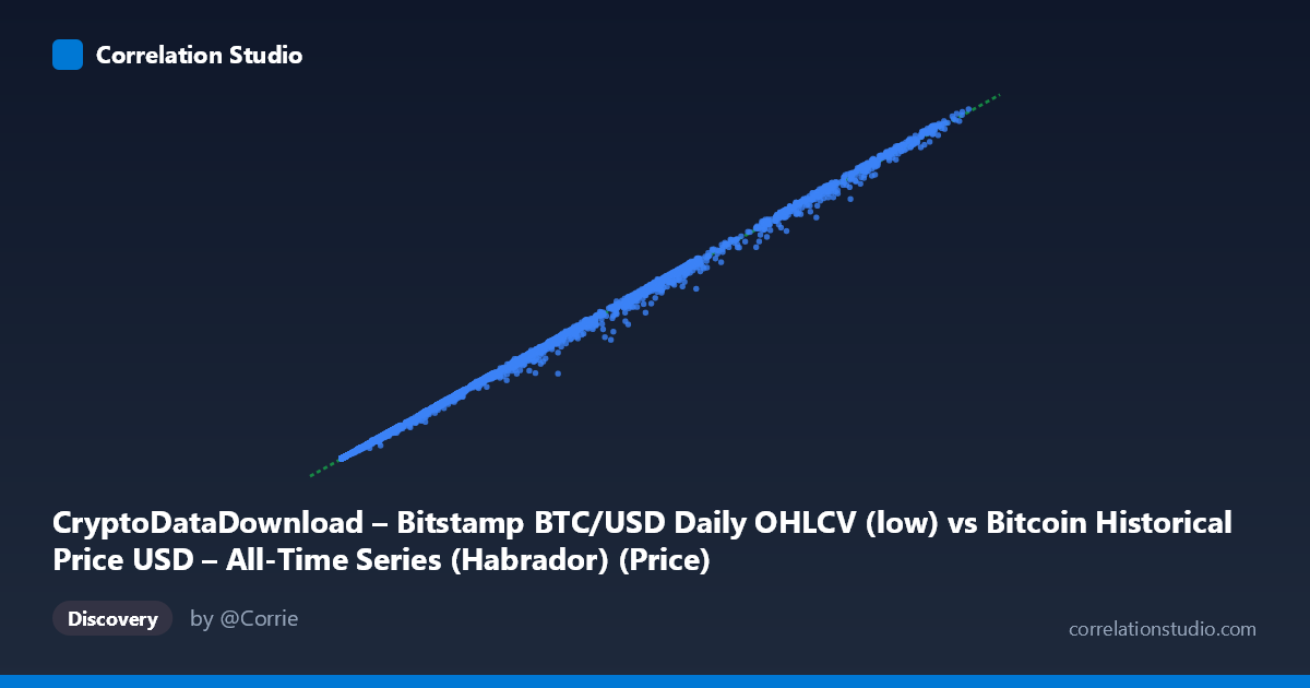 Scatterplot: CryptoDataDownload – Bitstamp BTC/USD Daily OHLCV (low) vs Bitcoin Historical Price USD – All-Time Series (Habrador) (Price)