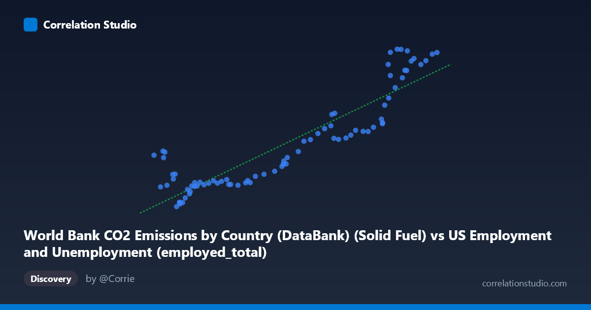 Scatterplot: World Bank CO2 Emissions by Country (DataBank) (Solid Fuel) vs US Employment and Unemployment (employed_total)