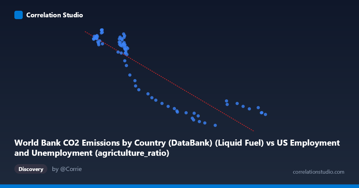 Scatterplot: World Bank CO2 Emissions by Country (DataBank) (Liquid Fuel) vs US Employment and Unemployment (agrictulture_ratio)