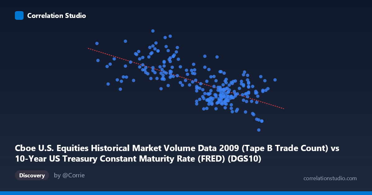 Scatterplot: Cboe U.S. Equities Historical Market Volume Data 2009 (Tape B Trade Count) vs 10-Year US Treasury Constant Maturity Rate (FRED) (DGS10)