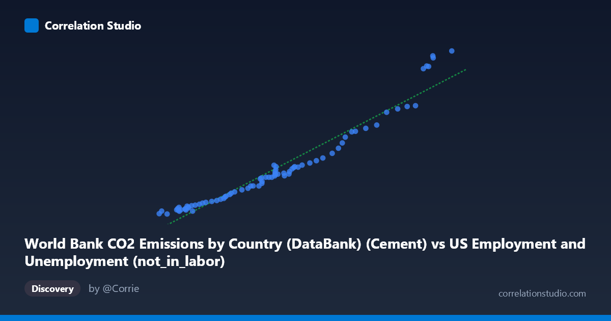 Scatterplot: World Bank CO2 Emissions by Country (DataBank) (Cement) vs US Employment and Unemployment (not_in_labor)