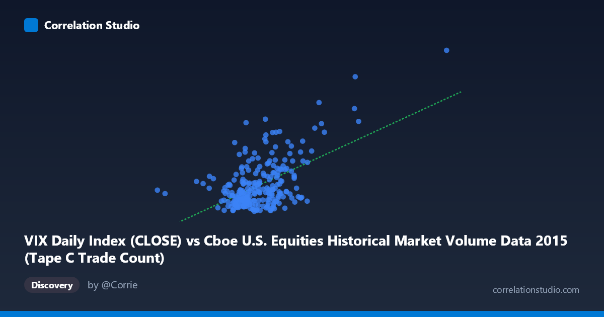 Scatterplot: VIX Daily Index (CLOSE) vs Cboe U.S. Equities Historical Market Volume Data 2015 (Tape C Trade Count)
