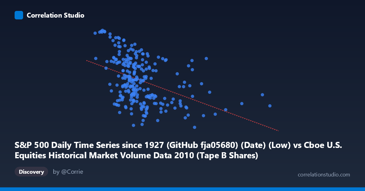 Scatterplot: S&P 500 Daily Time Series since 1927 (GitHub fja05680) (Date) (Low) vs Cboe U.S. Equities Historical Market Volume Data 2010 (Tape B Shares)