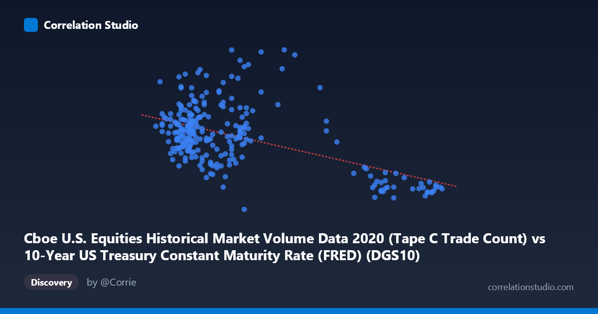 Scatterplot: Cboe U.S. Equities Historical Market Volume Data 2020 (Tape C Trade Count) vs 10-Year US Treasury Constant Maturity Rate (FRED) (DGS10)