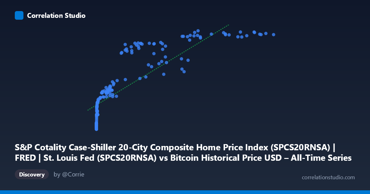 Scatterplot: S&P Cotality Case-Shiller 20-City Composite Home Price Index (SPCS20RNSA) | FRED | St. Louis Fed (SPCS20RNSA) vs Bitcoin Historical Price USD – All-Time Series (Habrador) (Price)