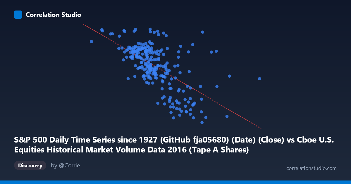 Scatterplot: S&P 500 Daily Time Series since 1927 (GitHub fja05680) (Date) (Close) vs Cboe U.S. Equities Historical Market Volume Data 2016 (Tape A Shares)
