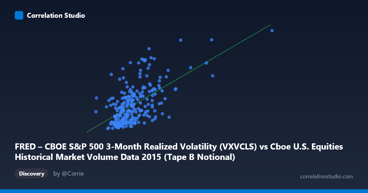 Scatterplot: FRED – CBOE S&P 500 3-Month Realized Volatility (VXVCLS) vs Cboe U.S. Equities Historical Market Volume Data 2015 (Tape B Notional)