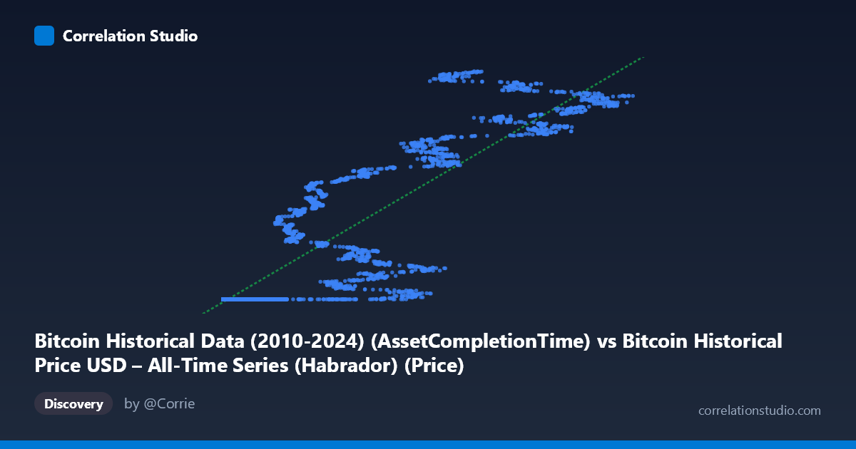 Scatterplot: Bitcoin Historical Data (2010-2024) (AssetCompletionTime) vs Bitcoin Historical Price USD – All-Time Series (Habrador) (Price)