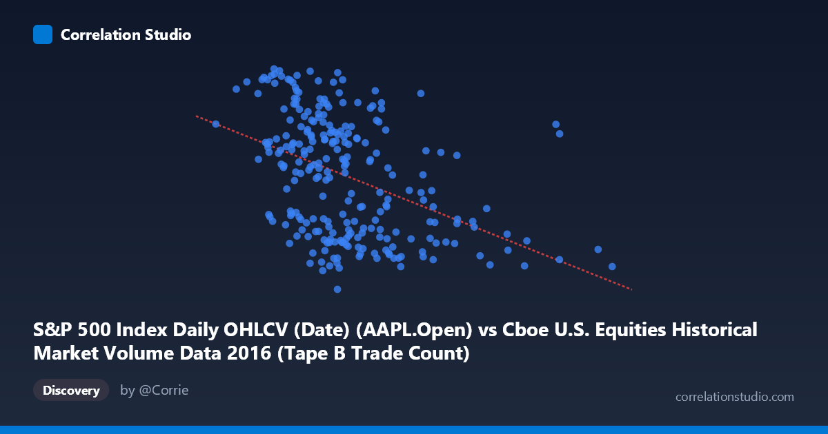 Scatterplot: S&P 500 Index Daily OHLCV (Date) (AAPL.Open) vs Cboe U.S. Equities Historical Market Volume Data 2016 (Tape B Trade Count)