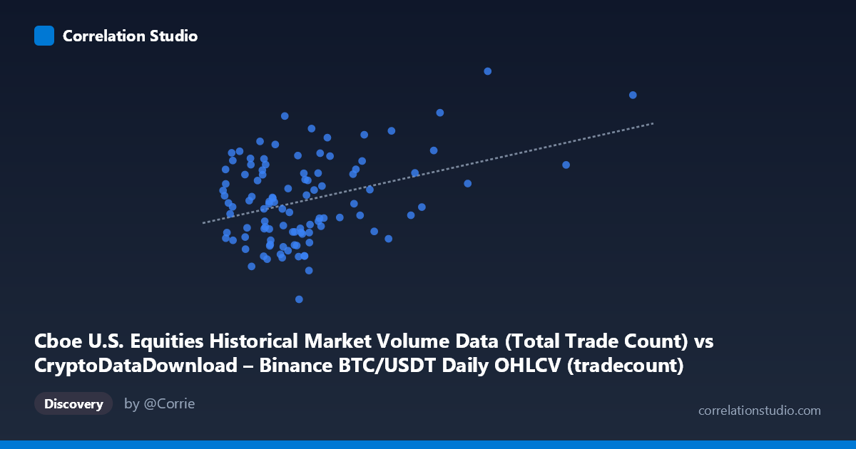 Scatterplot: Cboe U.S. Equities Historical Market Volume Data (Total Trade Count) vs CryptoDataDownload – Binance BTC/USDT Daily OHLCV (tradecount)