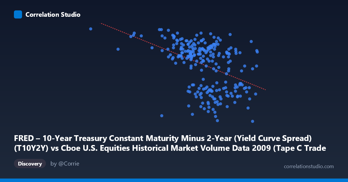 Scatterplot: FRED – 10-Year Treasury Constant Maturity Minus 2-Year (Yield Curve Spread) (T10Y2Y) vs Cboe U.S. Equities Historical Market Volume Data 2009 (Tape C Trade Count)