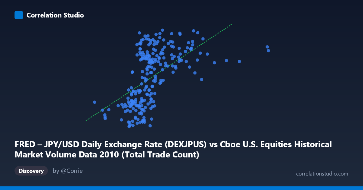 Scatterplot: FRED – JPY/USD Daily Exchange Rate (DEXJPUS) vs Cboe U.S. Equities Historical Market Volume Data 2010 (Total Trade Count)