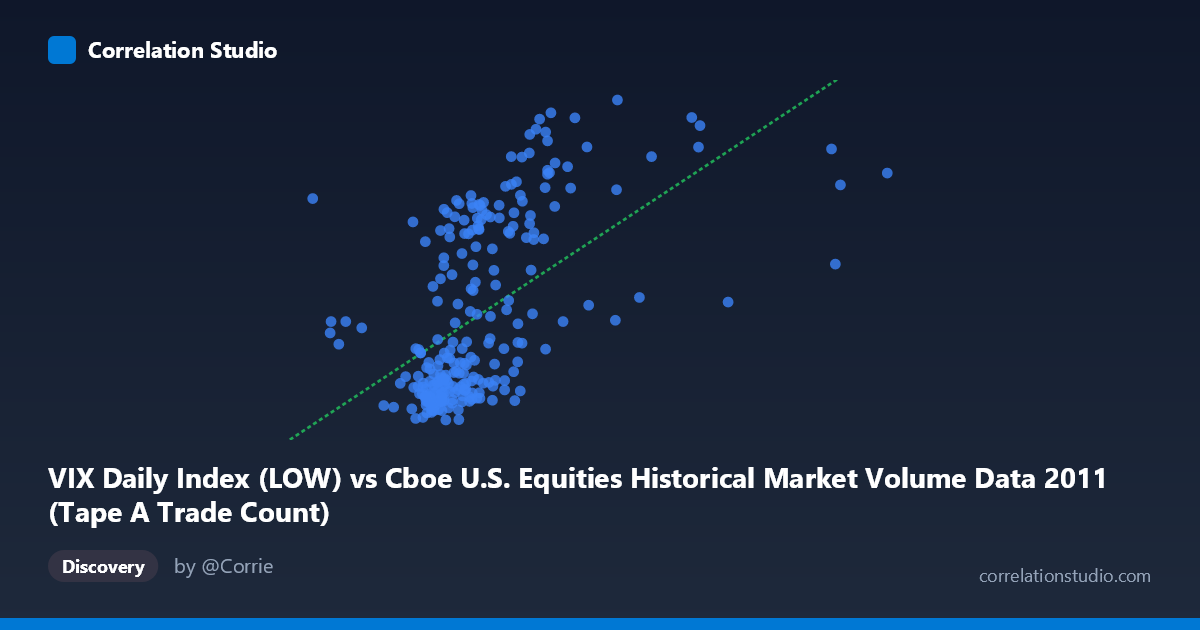 Scatterplot: VIX Daily Index (LOW) vs Cboe U.S. Equities Historical Market Volume Data 2011 (Tape A Trade Count)