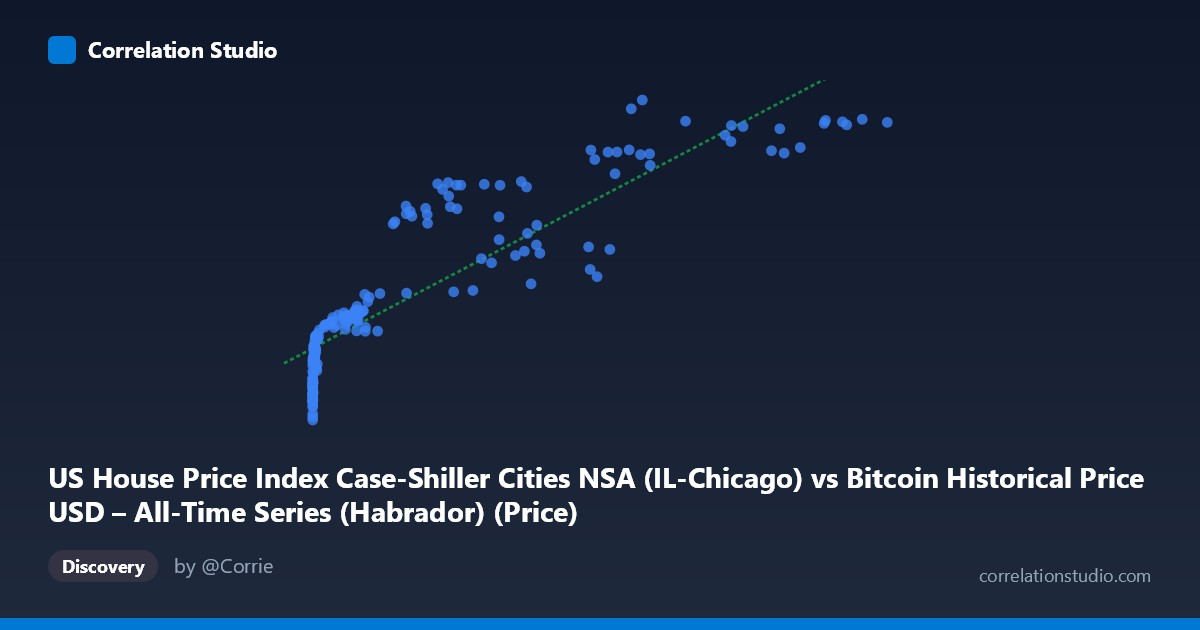 Scatterplot: US House Price Index Case-Shiller Cities NSA (IL-Chicago) vs Bitcoin Historical Price USD – All-Time Series (Habrador) (Price)