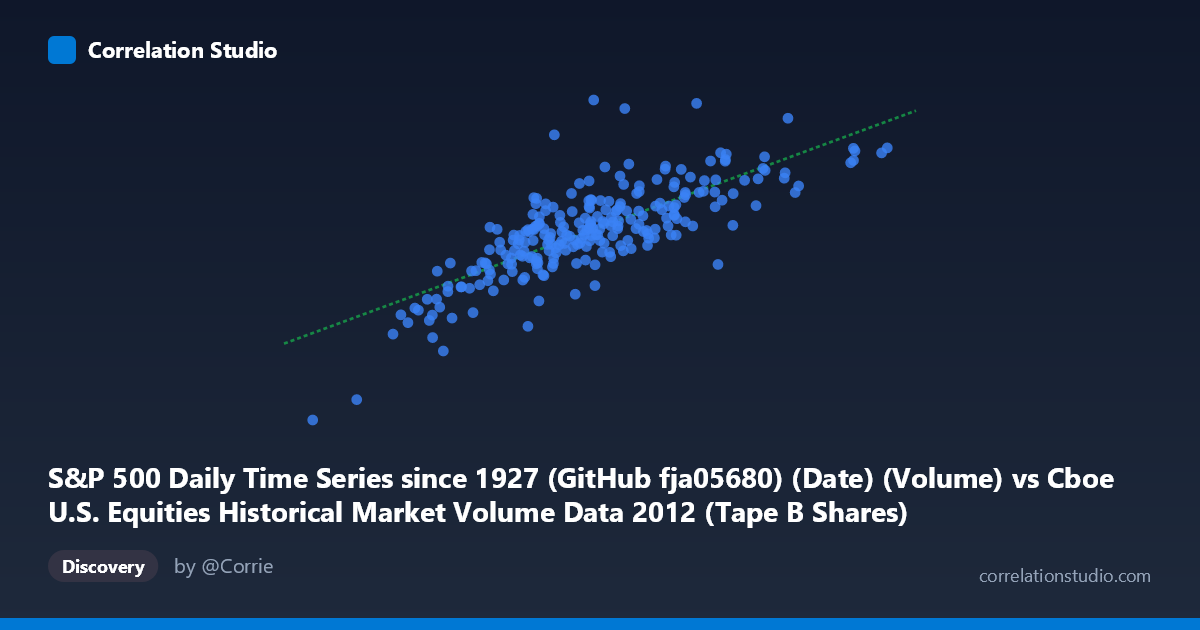 Scatterplot: S&P 500 Daily Time Series since 1927 (GitHub fja05680) (Date) (Volume) vs Cboe U.S. Equities Historical Market Volume Data 2012 (Tape B Shares)