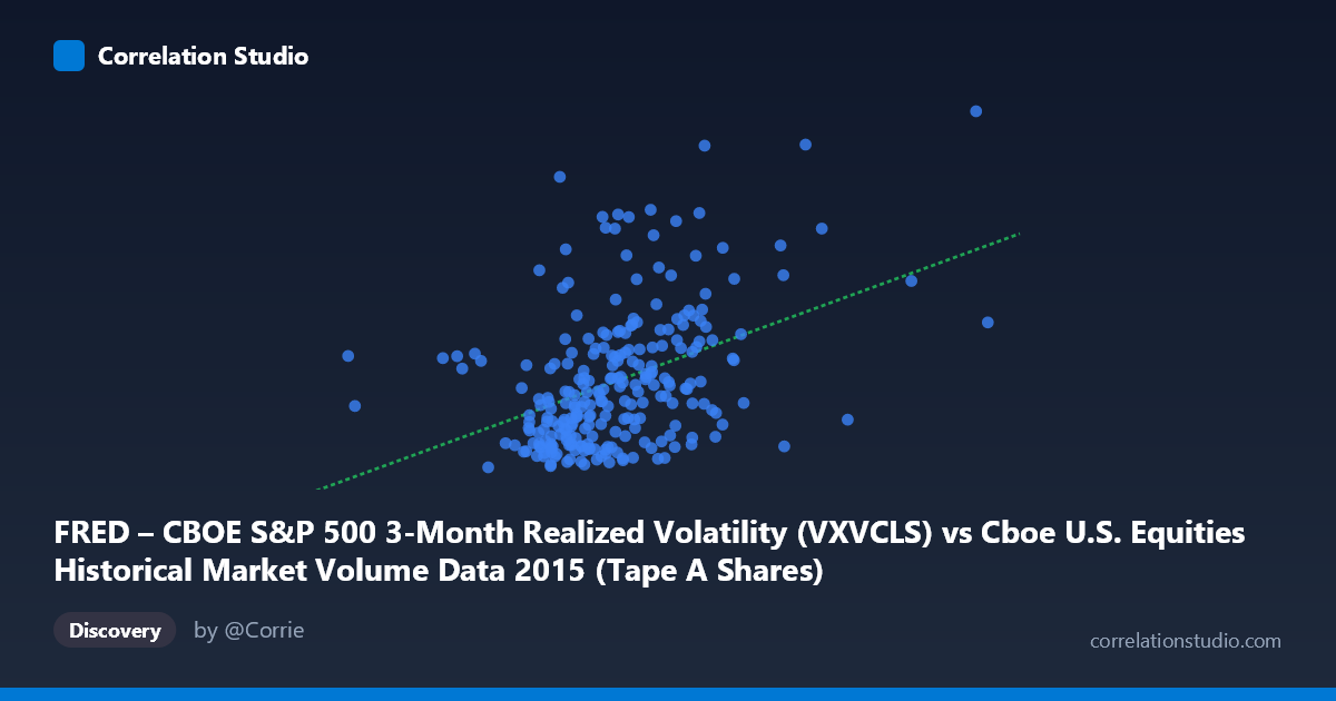 Scatterplot: FRED – CBOE S&P 500 3-Month Realized Volatility (VXVCLS) vs Cboe U.S. Equities Historical Market Volume Data 2015 (Tape A Shares)