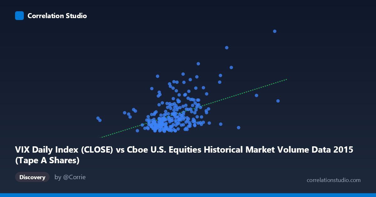 Scatterplot: VIX Daily Index (CLOSE) vs Cboe U.S. Equities Historical Market Volume Data 2015 (Tape A Shares)
