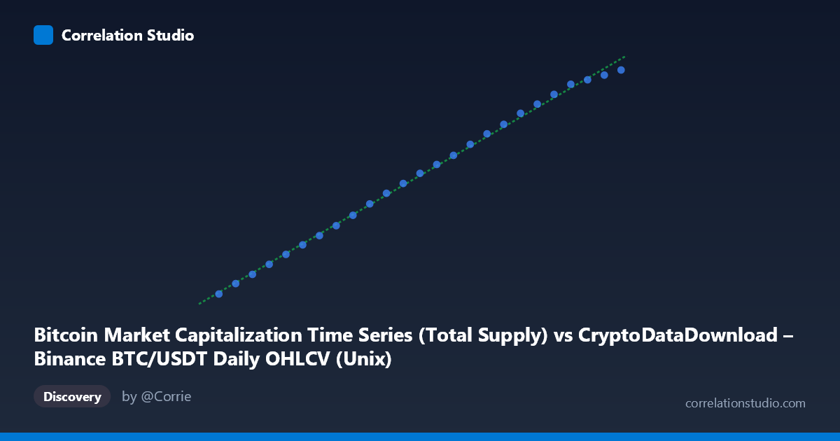 Scatterplot: Bitcoin Market Capitalization Time Series (Total Supply) vs CryptoDataDownload – Binance BTC/USDT Daily OHLCV (Unix)