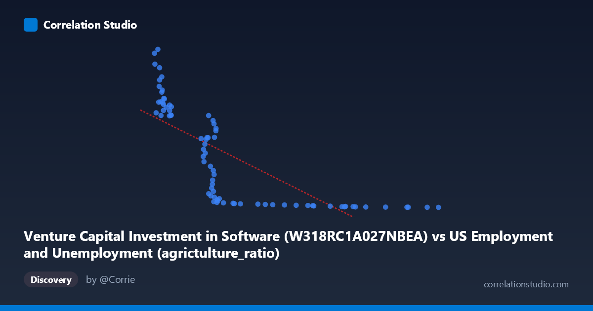 Scatterplot: Venture Capital Investment in Software (W318RC1A027NBEA) vs US Employment and Unemployment (agrictulture_ratio)